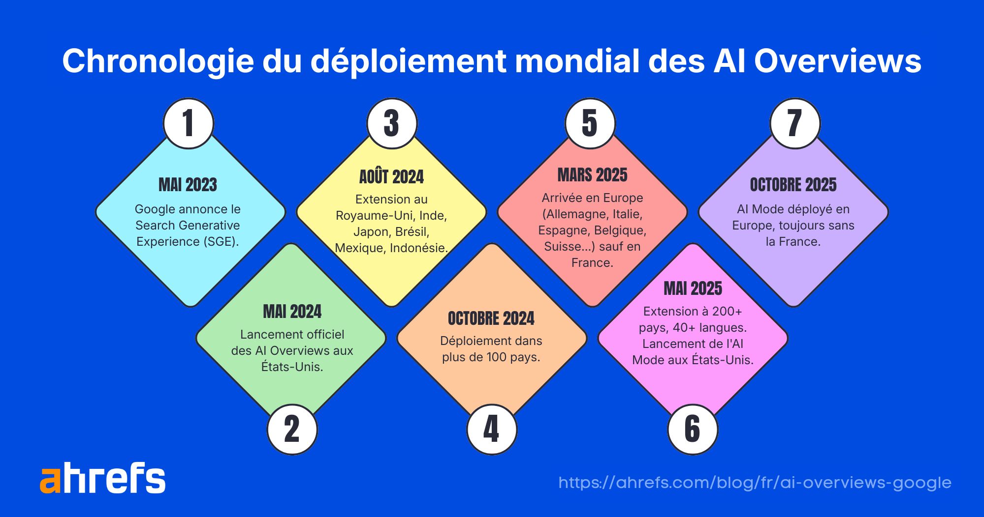 Chronologie du déploiement mondial des AI Overviews