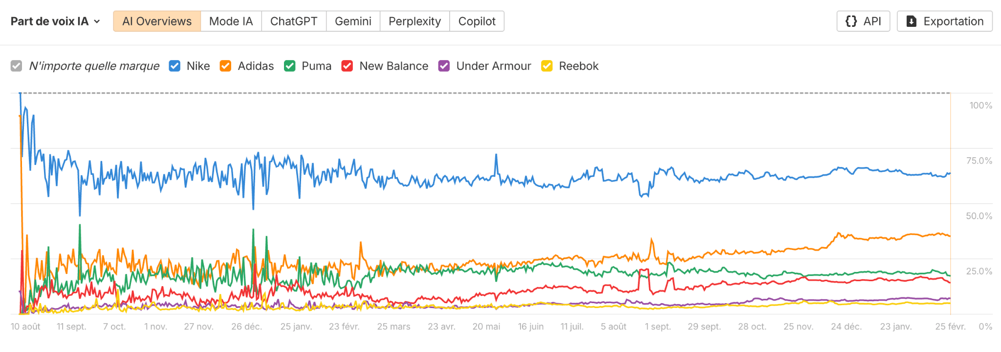 Capture d'écran de la part de voix IA de Nike et ses concurrents dans Brand Radar