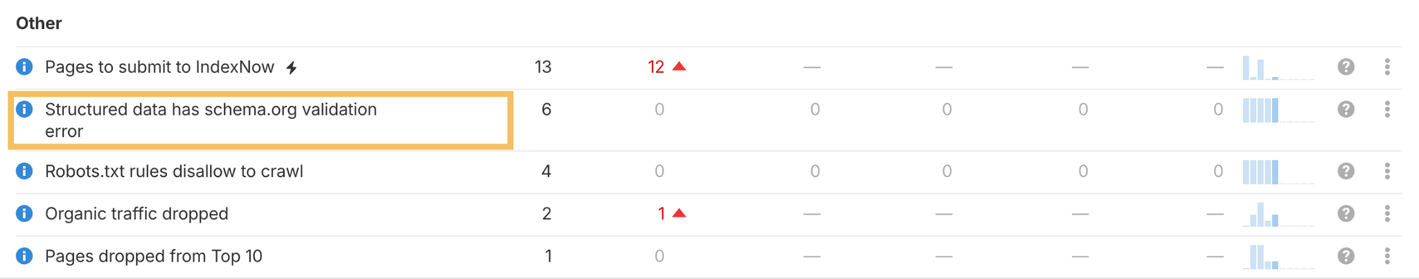 Capture d'écran des erreurs repérées via Site Audit