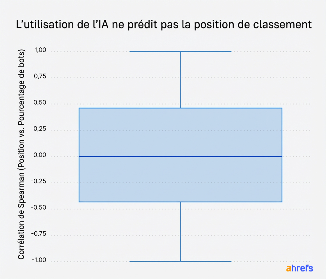Étude sur l'utilisation de l'IA et son impact sur la position de classement
