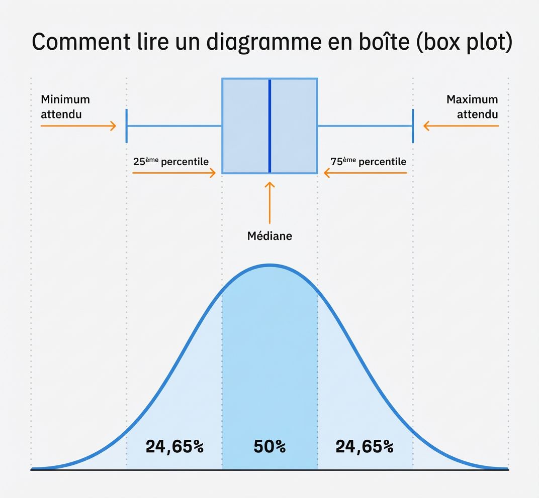 Guide pour lire une box plot