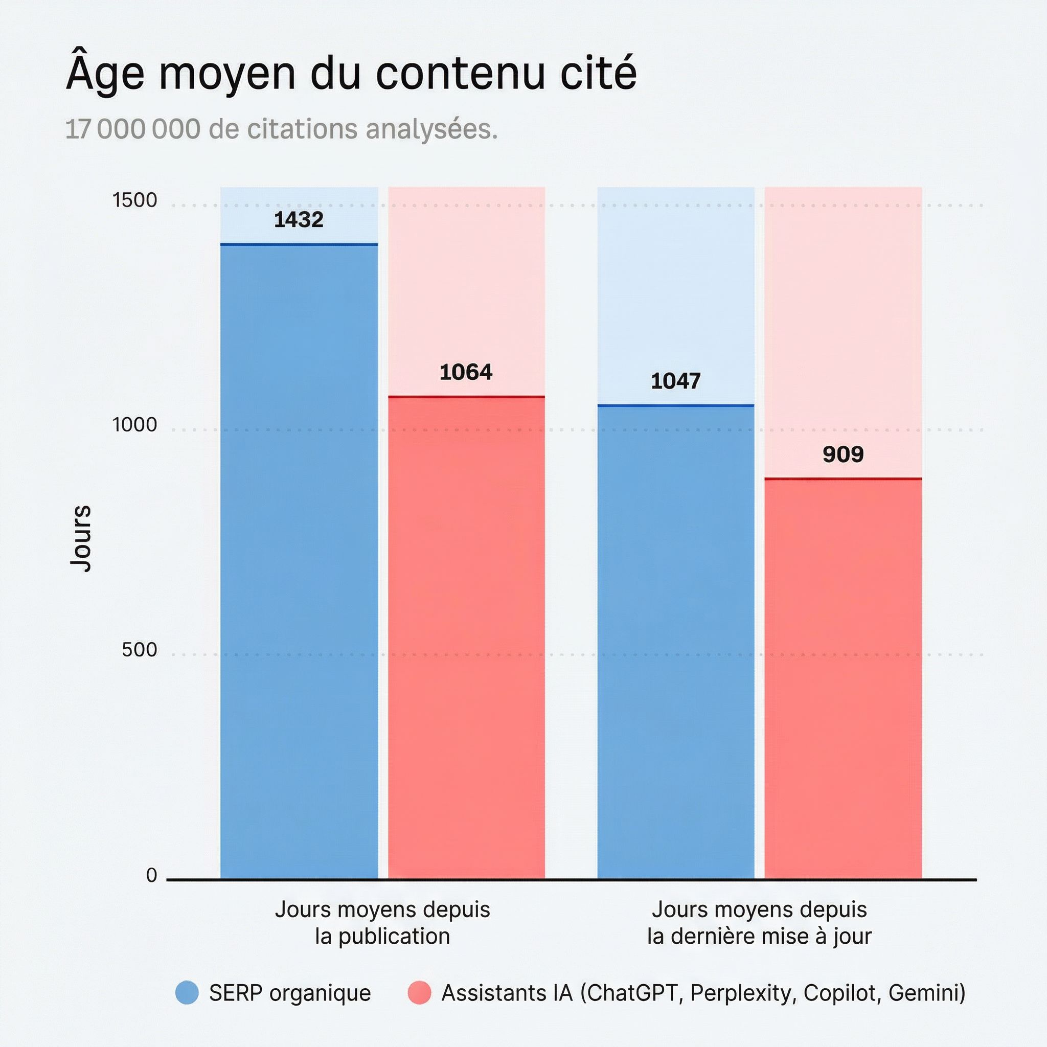 Infographie comparant l'âge moyen d'un contenu cité par les IA génératives et repris par Google selon une étude Ahrefs