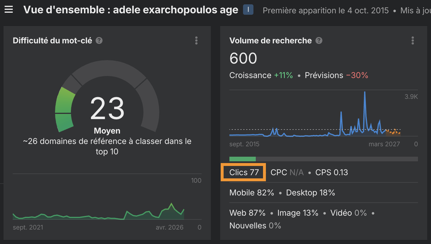 Données de clics pour la requête « Adele exarchopoulos age » dans Keywords Explorer