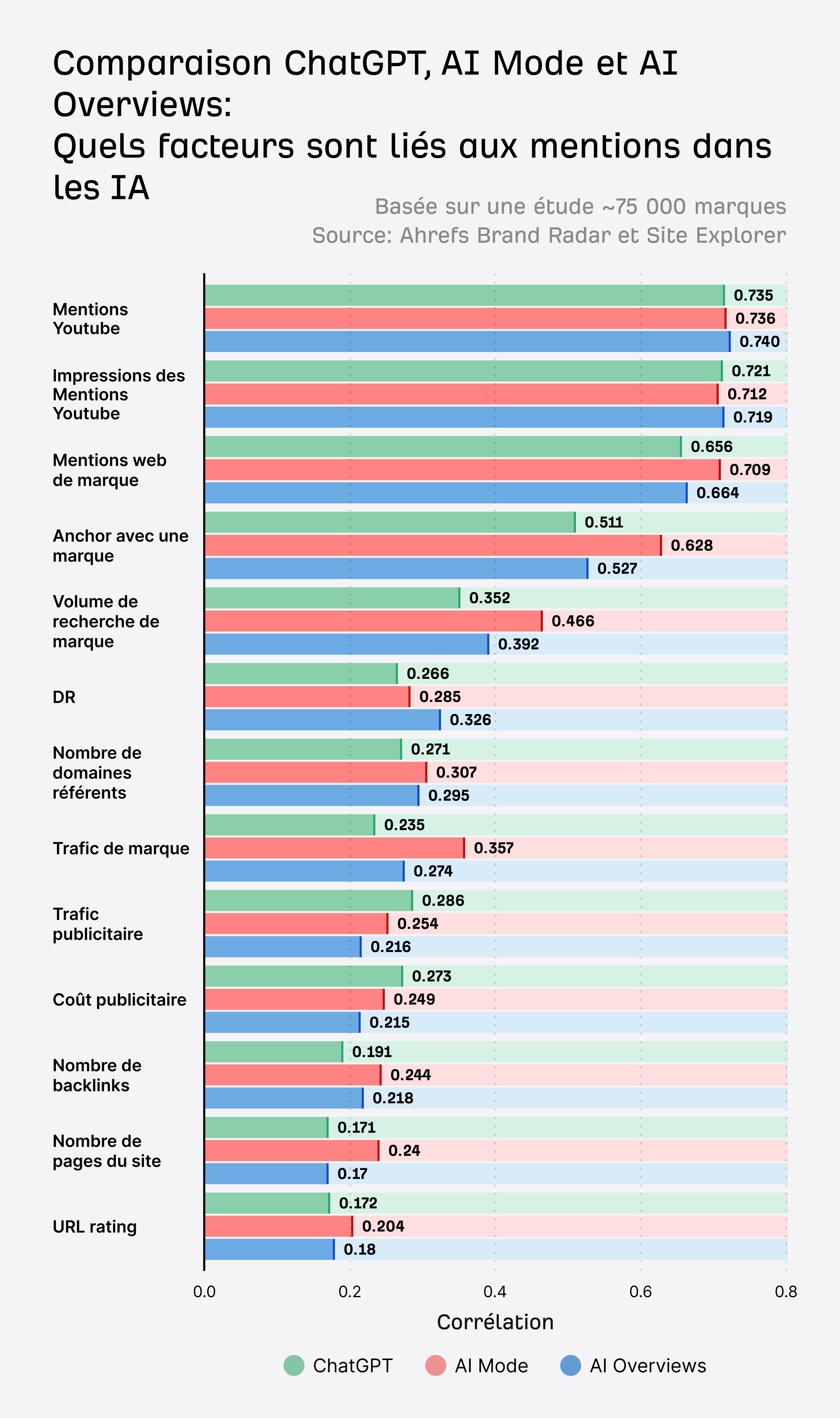 Graphique montrant les valeurs de corrélation entre différentes métriques et les mentions IA pour ChatGPT, l'AI Mode et les AI Overviews. Les métriques YouTube affichent la corrélation la plus élevée (0,7+), tandis que l'URL Rating affiche la plus faible (moins de 0,25).