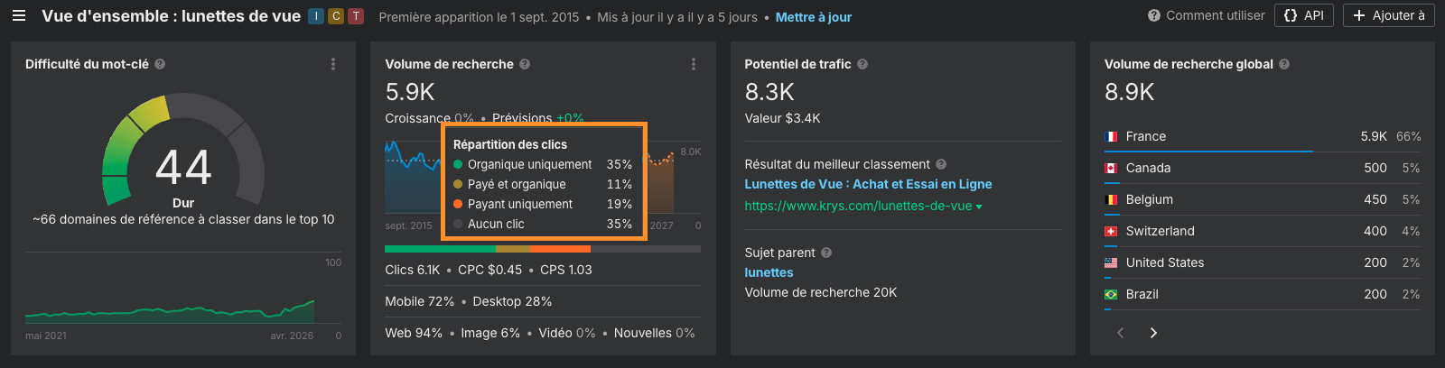 Données SEO pour « lunettes de vue ». Difficulté du mot-clé 44. Volume de recherche 5,9K. Potentiel de trafic 9,3k. Volume de recherche mondial 8,9k. Graphiques et métriques détaillés.