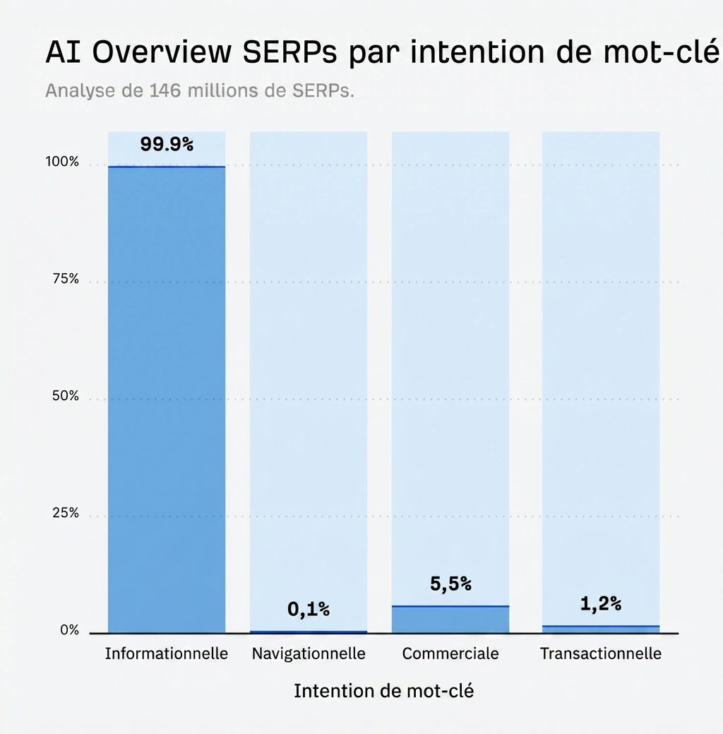 Répartition des résultats de recherche intégrant de l’IA selon l’intention des mots-clés (diagramme en barres)