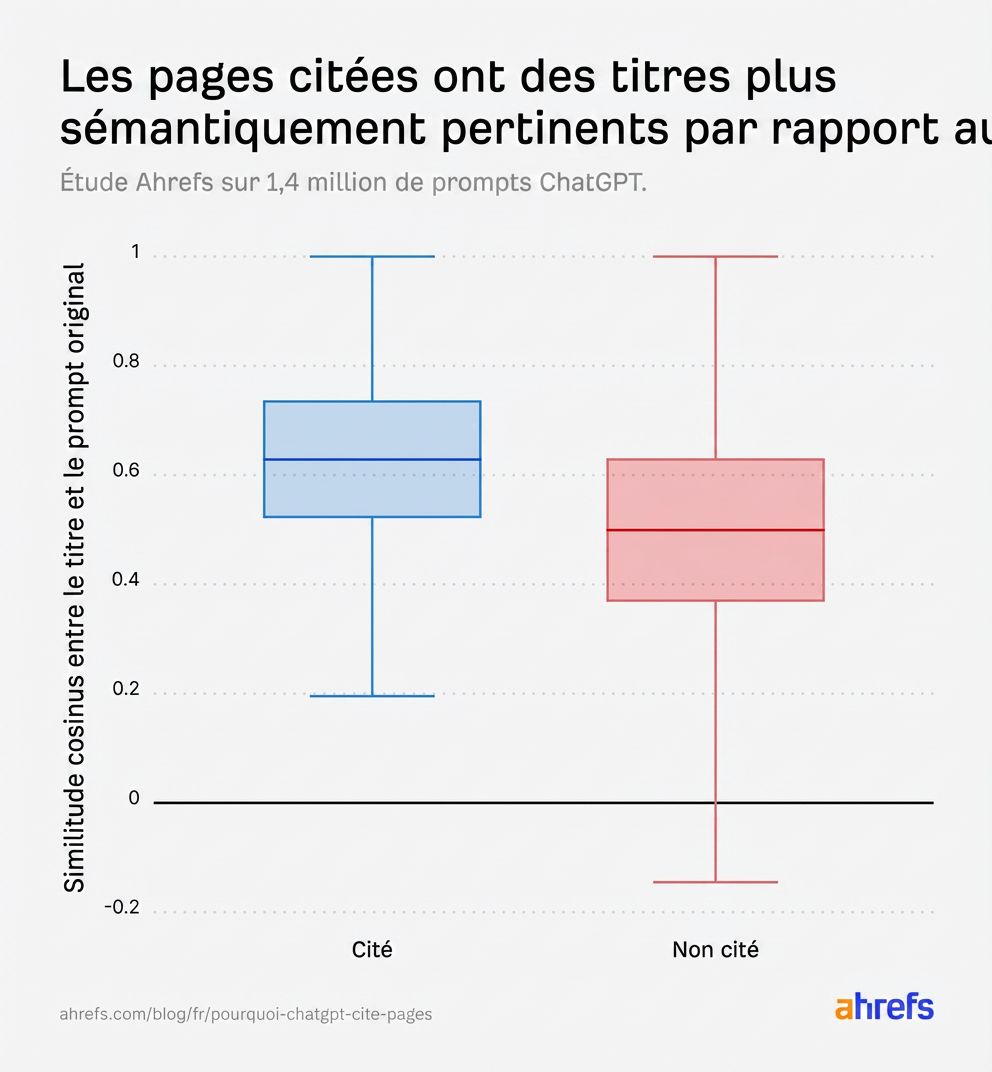 Box plot montrant que les pages citées ont une similarité forte entre leur titre et le prompt de ChatGPT vs les pages non citées
