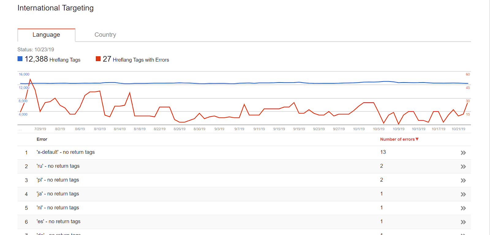 capture-ecran-ciblage-international-google-search-console-balises-retour-manquantes