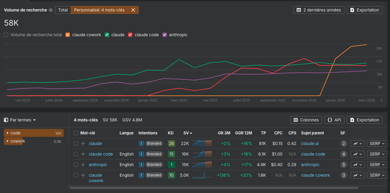 capture-ecran-keywords-explorer-volume-recherches-france-claude-code-claude-cowork