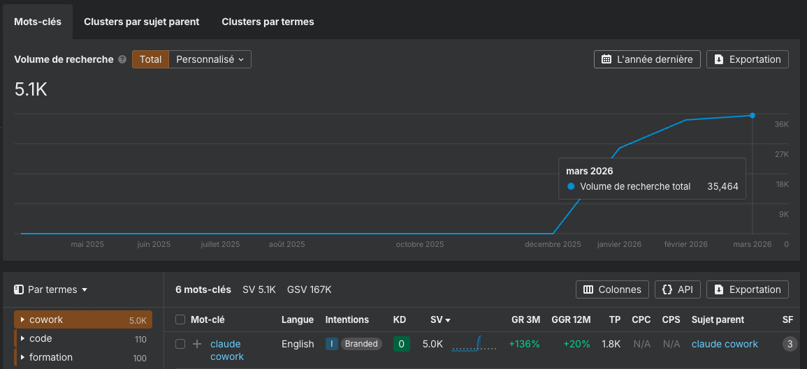 Extrait Keywords Explorer sur les recherches autour de Claude pour le marketing