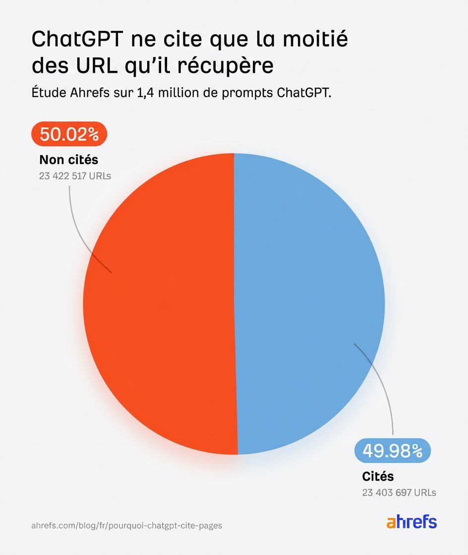 Le camembert montre que ChatGPT cite environ la moitié des URL qu’il récupère : 49,98 % citées (23,4 millions d’URL) contre 50,02 % non citées.
