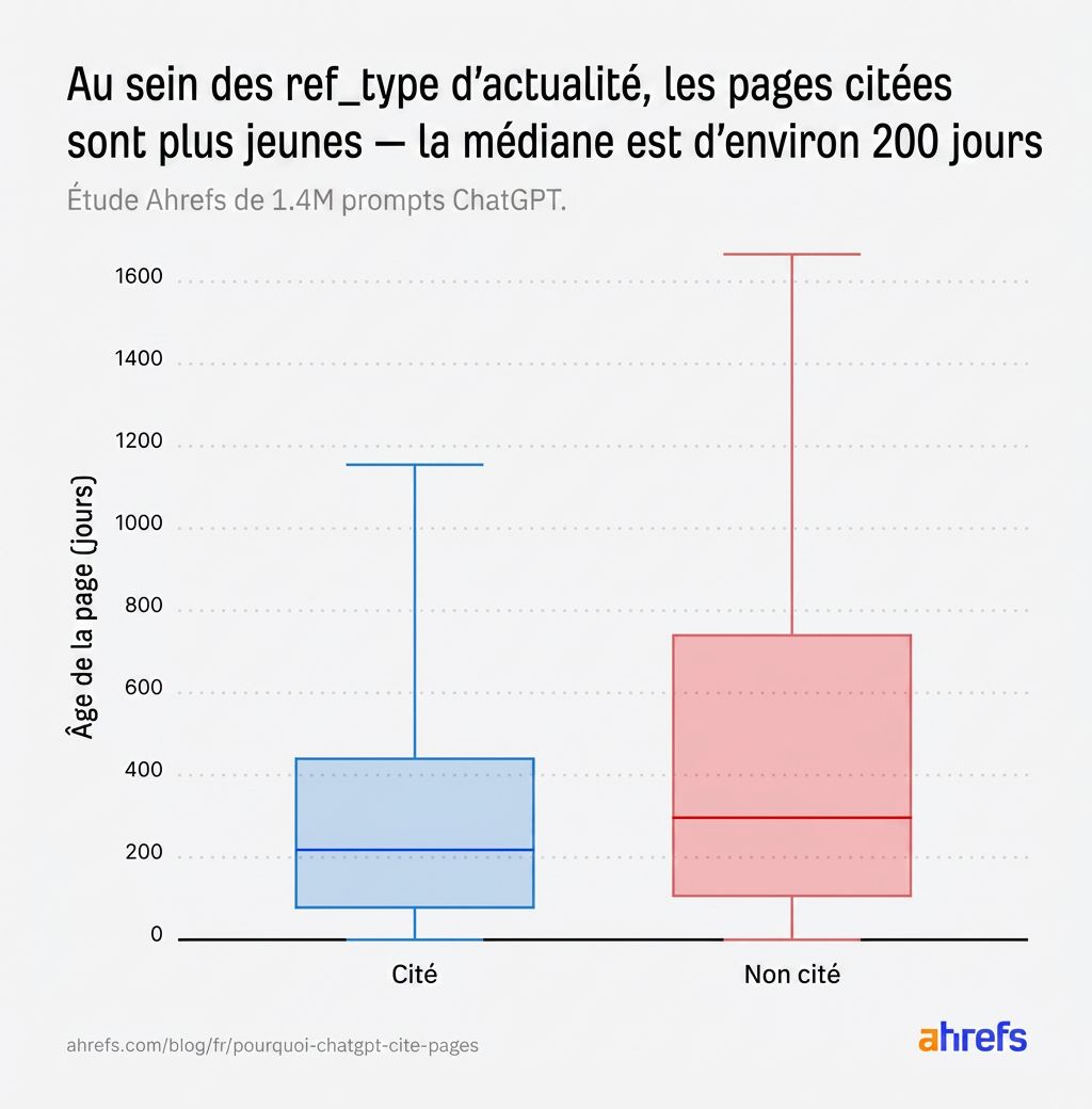 Diagramme en boîte : les pages « citées » (bleu) ont un âge médian d’environ 200 jours, plus récent que les pages « non citées » (rouge) avec une médiane d’environ 300 jours.