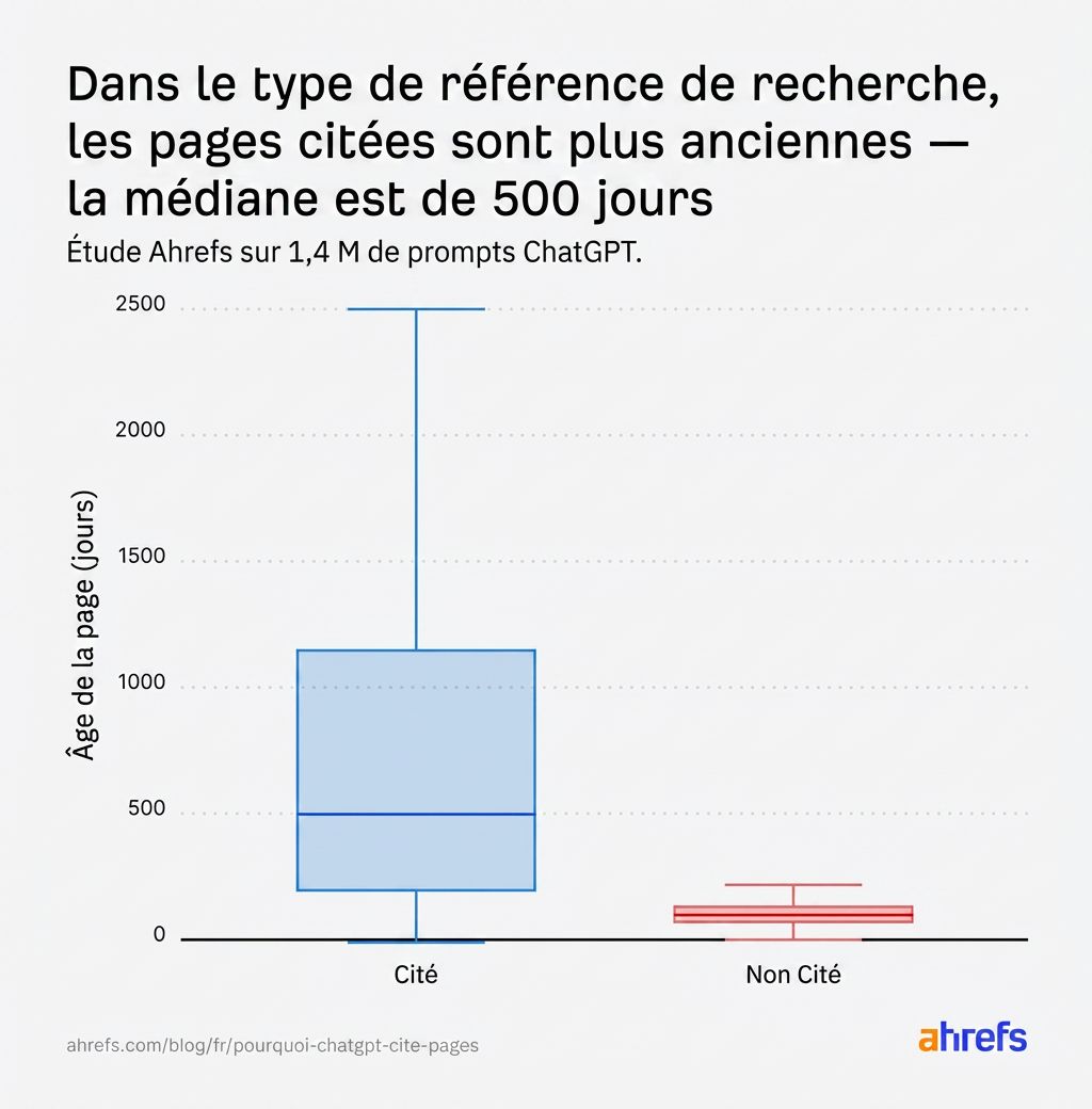 Diagramme en boîte montrant que les résultats de recherche cités par ChatGPT sont significativement plus anciens que les résultats non cités, avec un âge médian de 500 jours.