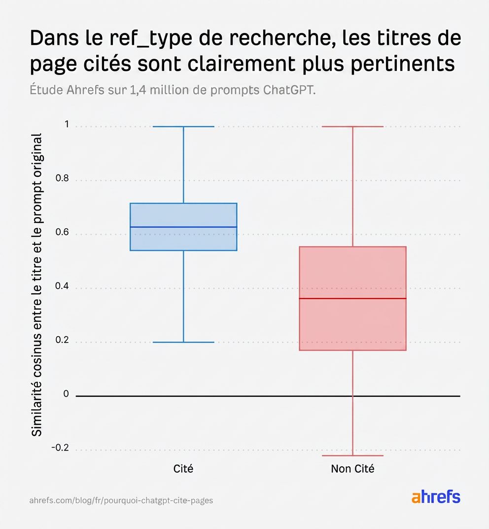 Diagramme en boîte comparant la similarité cosinus entre le titre et le prompt initial pour les résultats de recherche cités et non cités.