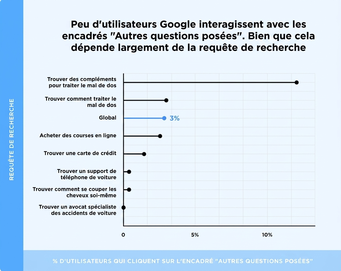 Variation du taux d'interaction avec les blocs PAA selon les requêtes