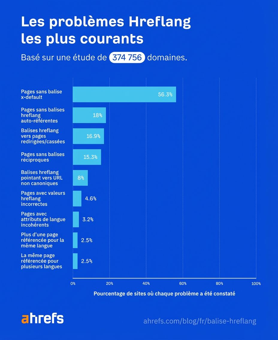 Résultats de l'étude hreflang d'Ahrefs sur les problèmes SEO courants
