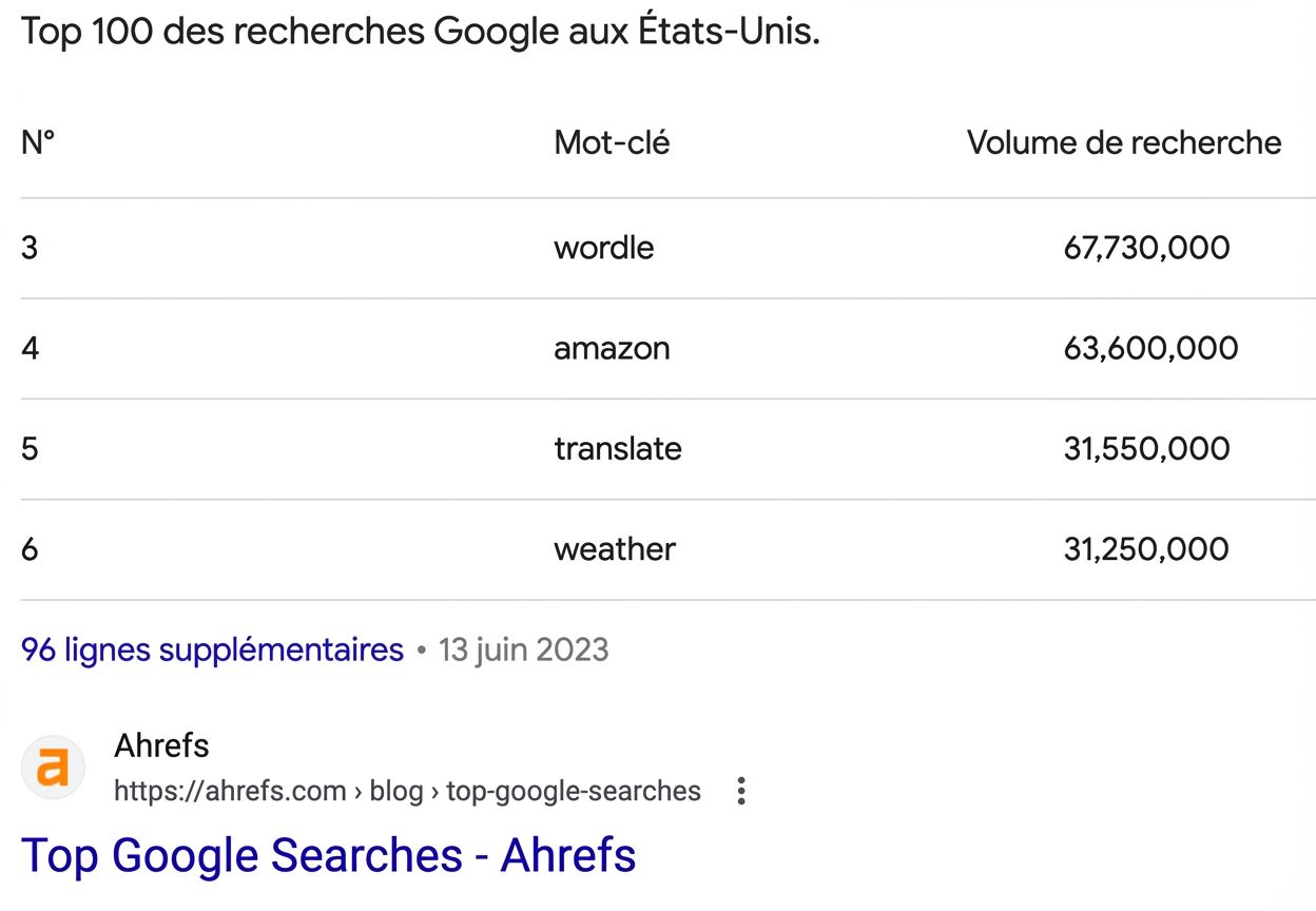 Exemple d'un encart featured snippet format tableau avec contenu ahrefs