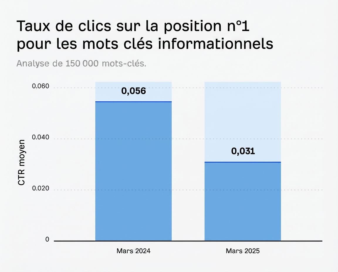 Graphique en barres montrant une baisse du taux de clic pour les mots-clés informationnels en position n°1, passant de 0,056 (mars 2024) à 0,031 (mars 2025).