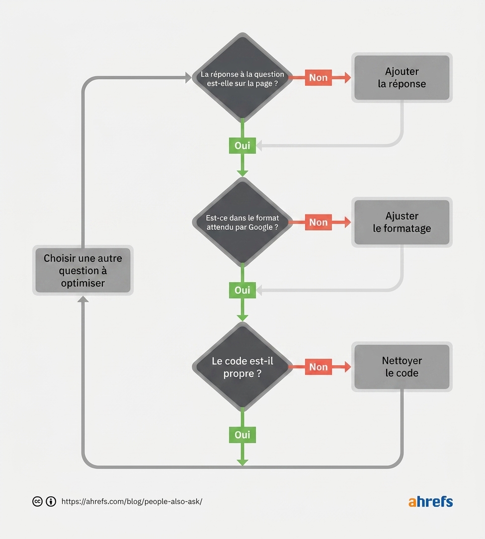 Processus d'optimisation pour les blocs PAA
