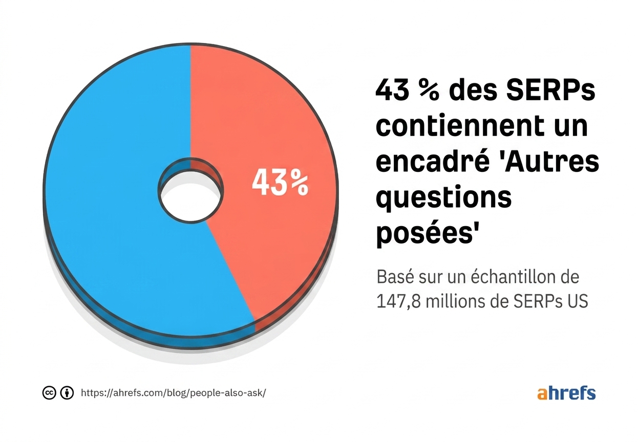 Pourcentage de SERP affichant un bloc PAA