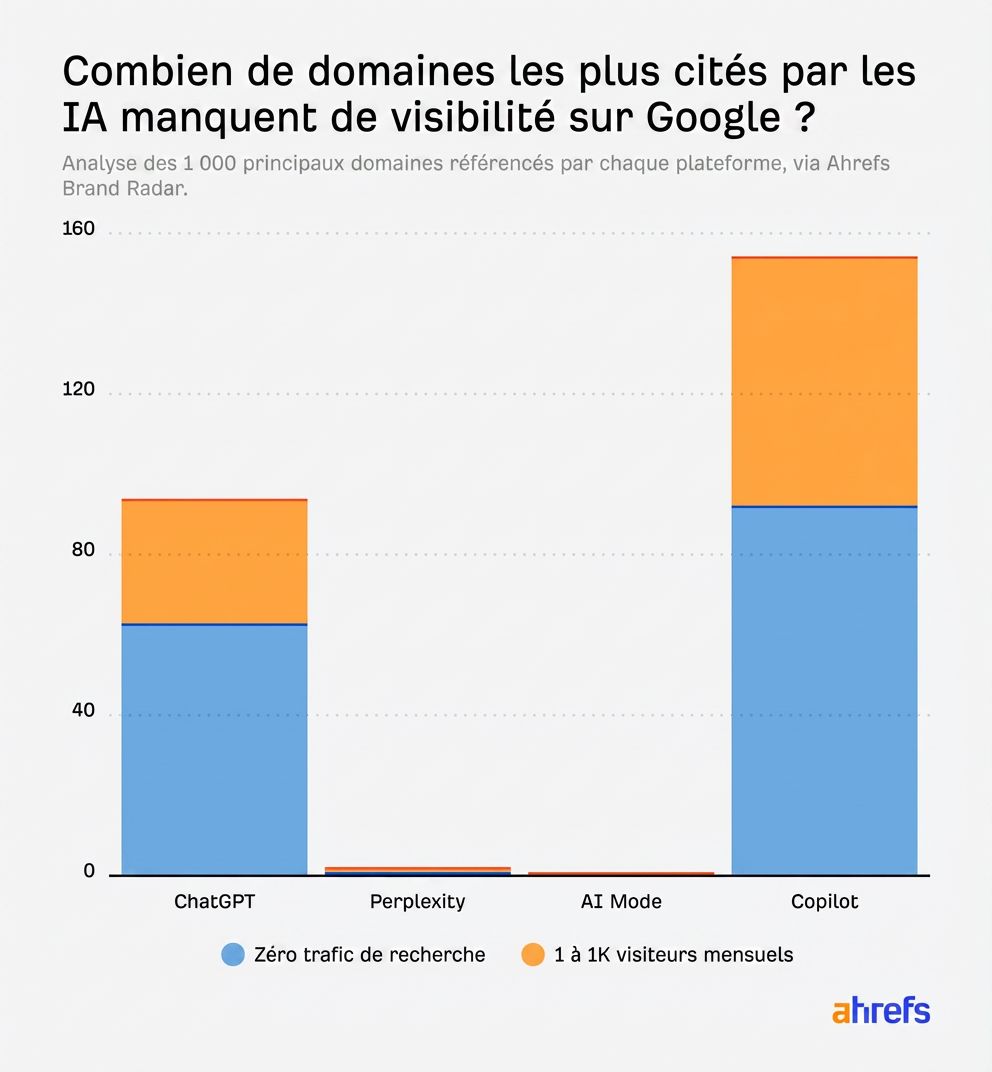 Comparaison de la visibilité des sources entre différentes plateformes IA