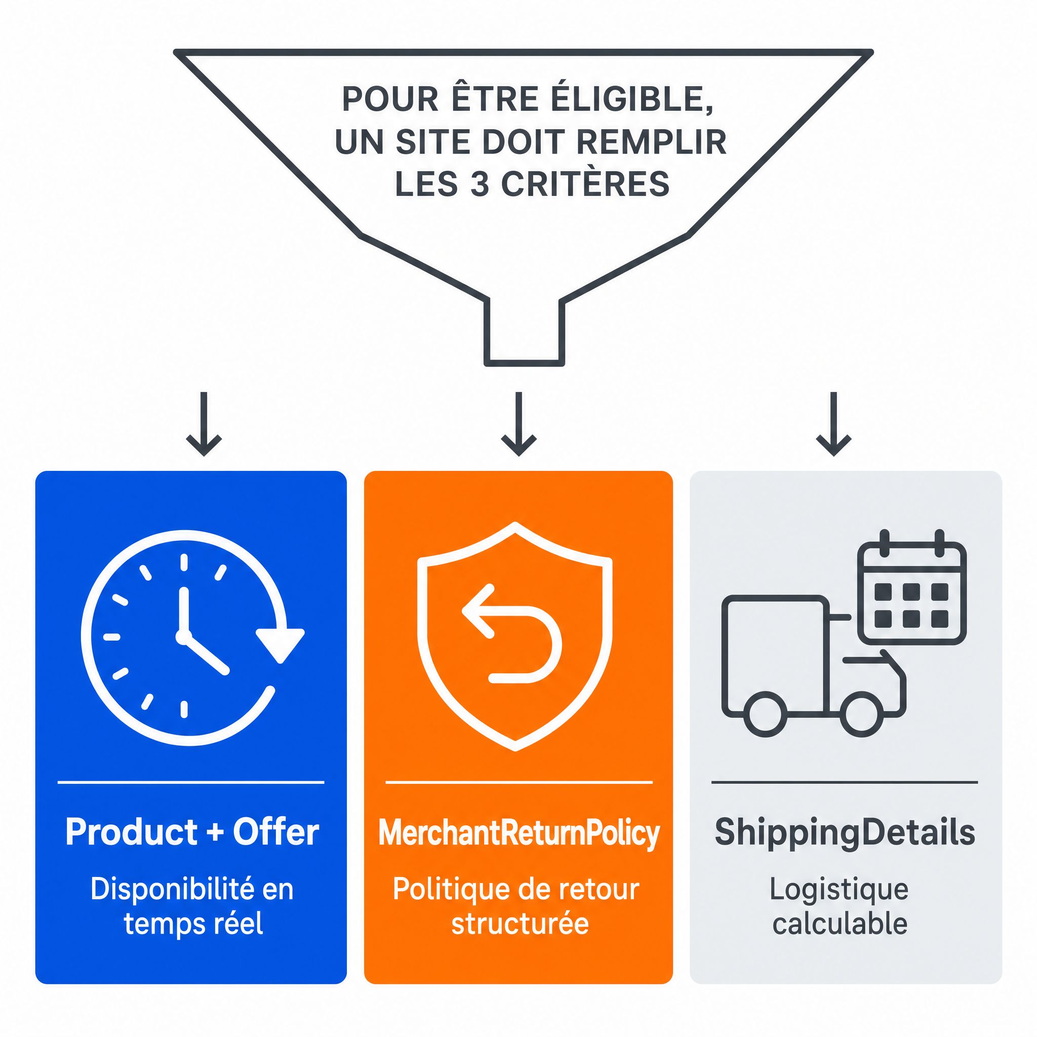 Les trois piliers techniques du commerce agentique : flux produit structuré avec Product+Offer, politique de retour structurée avec MerchantReturnPolicy, et logistique calculable avec ShippingDetails, illustrés avec les champs Schema.org obligatoires