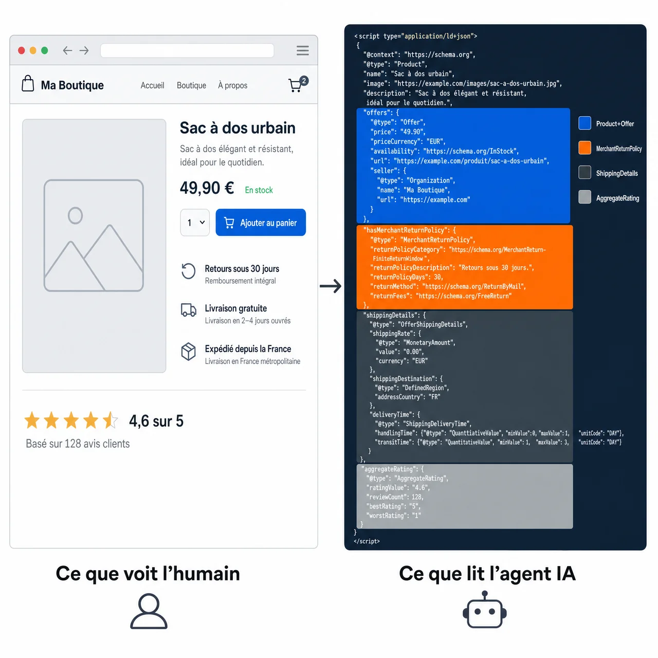 Diagramme comparatif en split-screen montrant à gauche une page produit e-commerce telle que vue par un visiteur humain avec photo, prix et bouton d'achat, et à droite le même produit balisé en JSON-LD Schema.org avec quatre blocs colorés Product et Offer, MerchantReturnPolicy, ShippingDetails et AggregateRating tels que lus par un agent IA