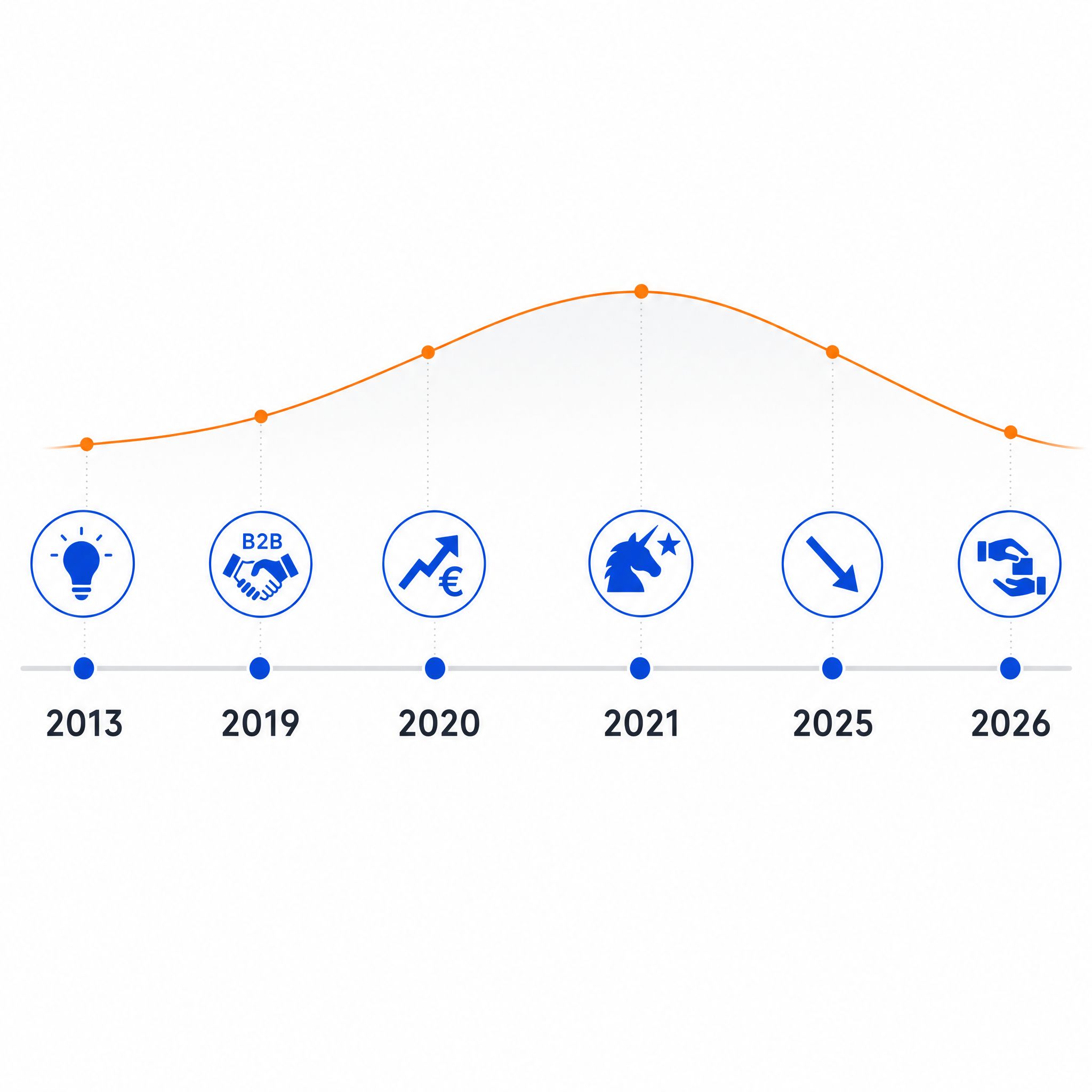 Frise chronologique horizontale retraçant les six étapes clés de l'histoire de ManoMano entre 2013 et 2026 : création en 2013, lancement de l'offre B2B ManoManoPro en 2019, pic à 1,2 milliard d'euros de volume d'affaires en 2020, statut de licorne en 2021, sortie du Next 40 en 2025, retrait des cofondateurs en avril 2026