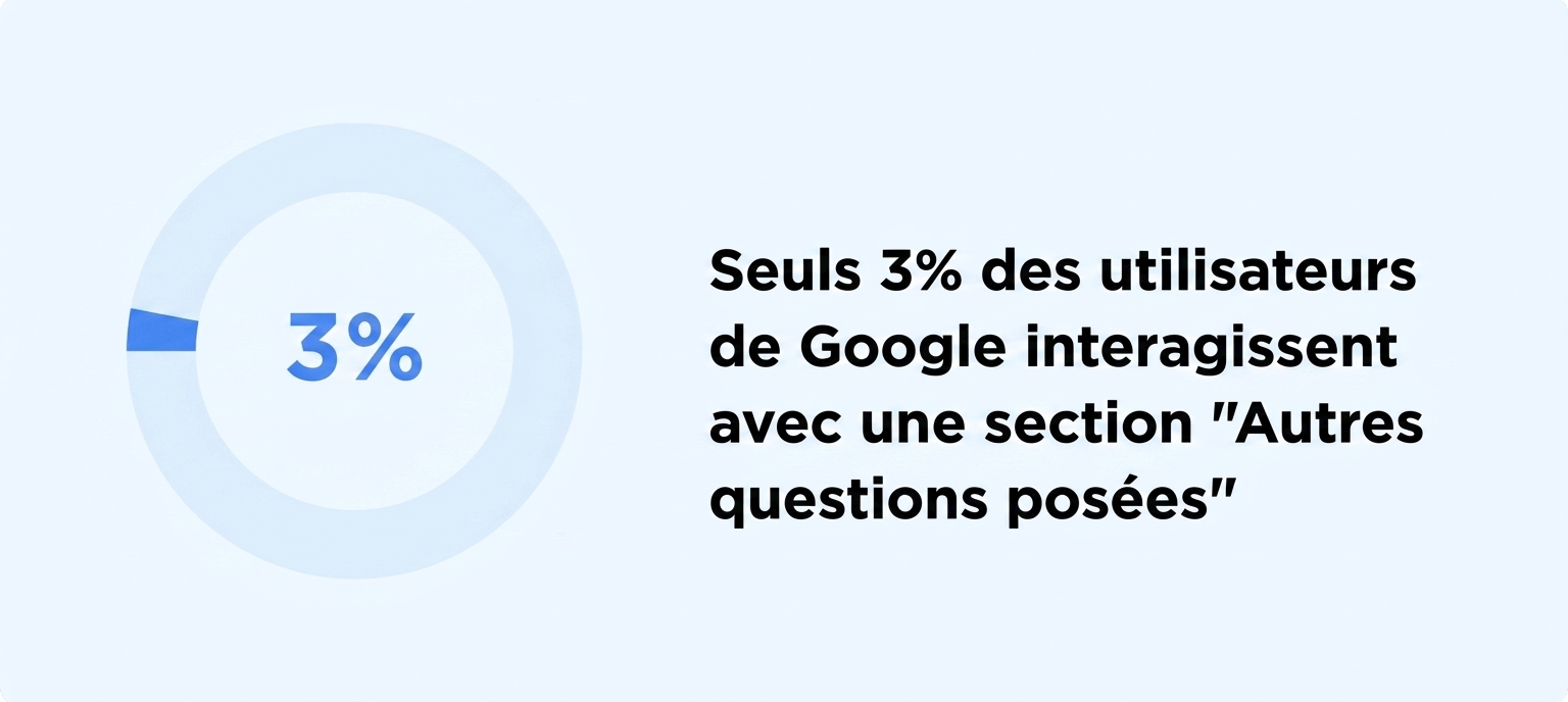 Étude Backlinko : 3 % d'interactions avec le bloc PAA en moyenne