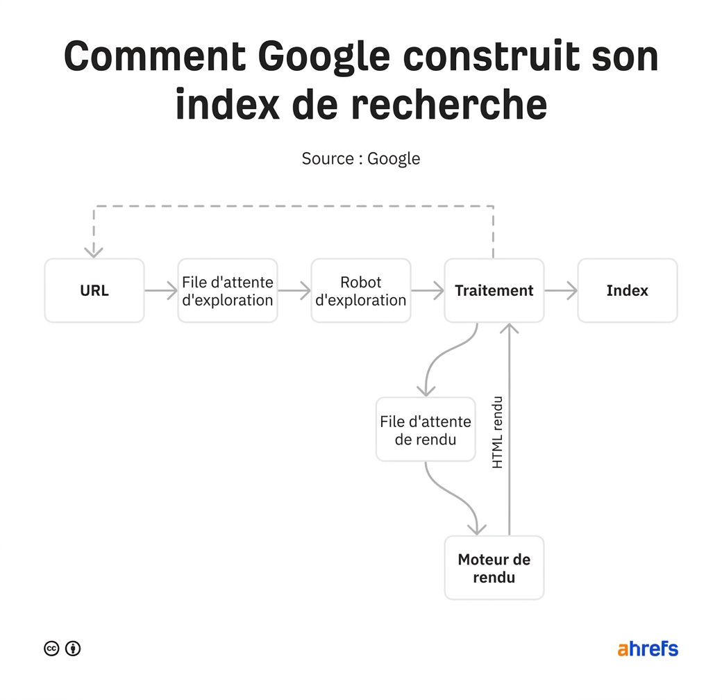 schema-construction-index-de-recherche-google-googlebot
