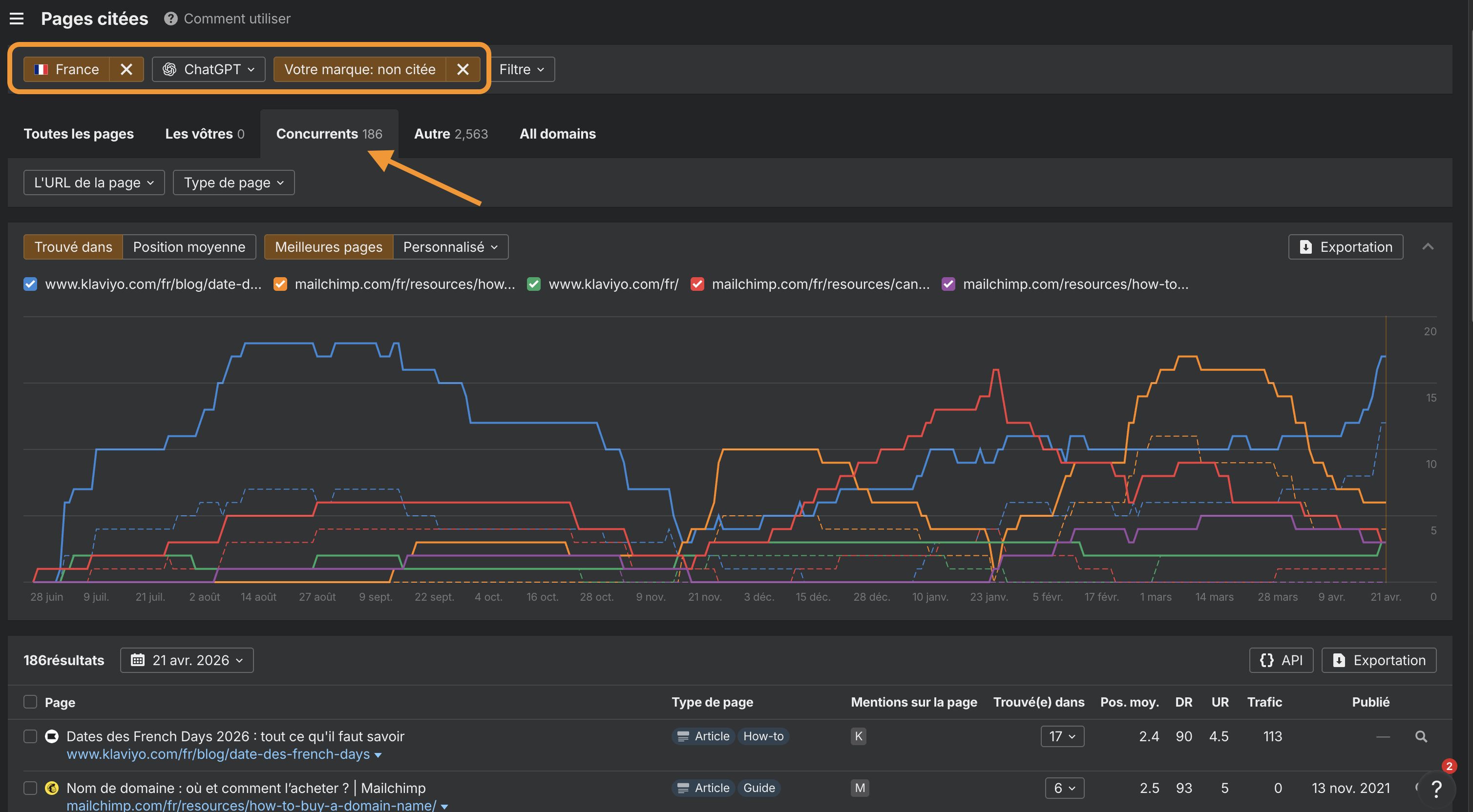 Screenshot de Brand Radar dans le Rapport pages citée avec l'exemple de Brevo pour illutrer l'évolution dans la visibilité IA (ChatGPT)