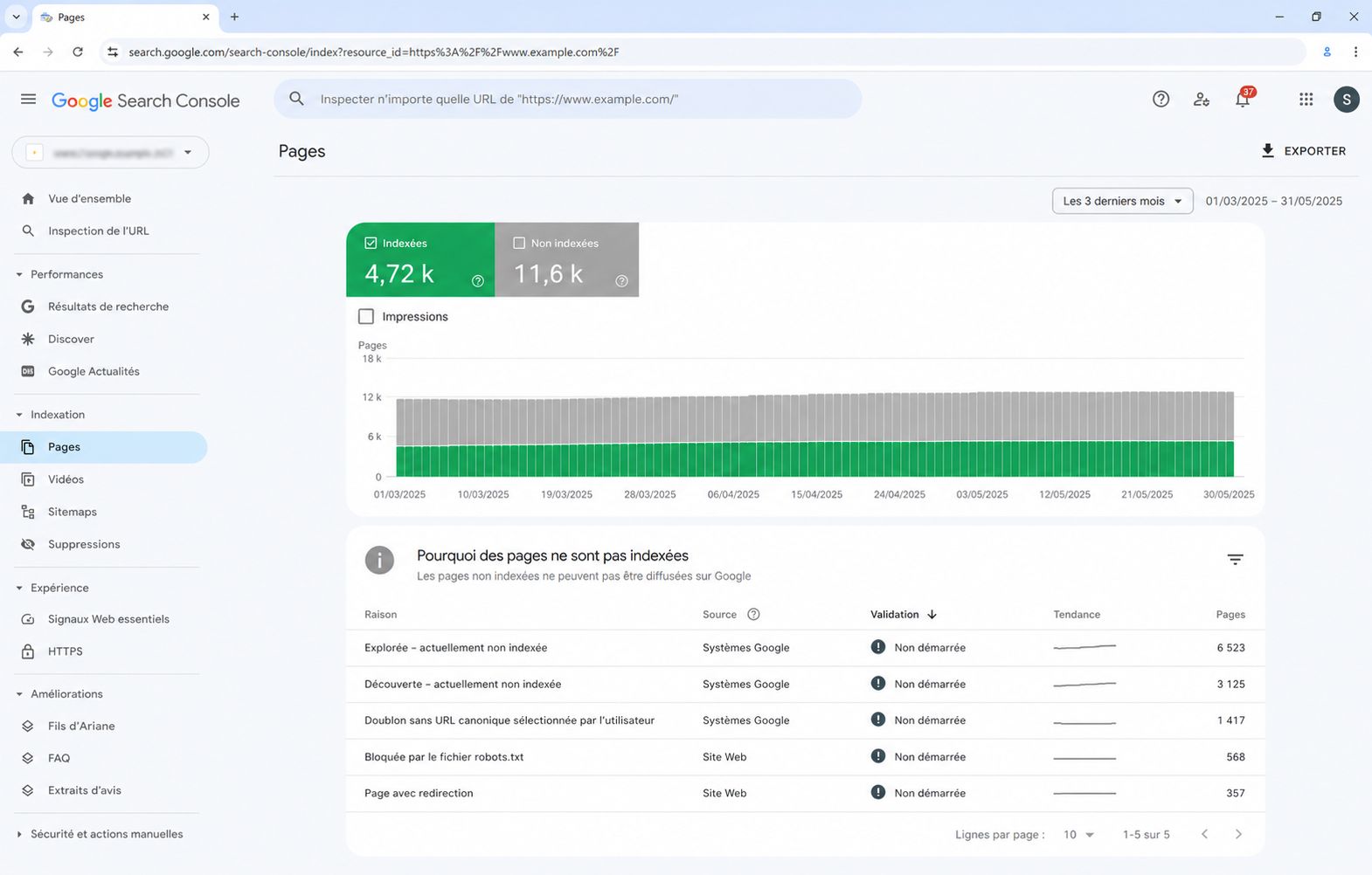 Capture d'écran du rapport Indexation des pages dans Google Search Console, affichant le graphique des pages indexées en vert et non indexées en gris sur trois mois, ainsi que la liste détaillée des motifs de non-indexation triés par nombre d'URLs concernées
