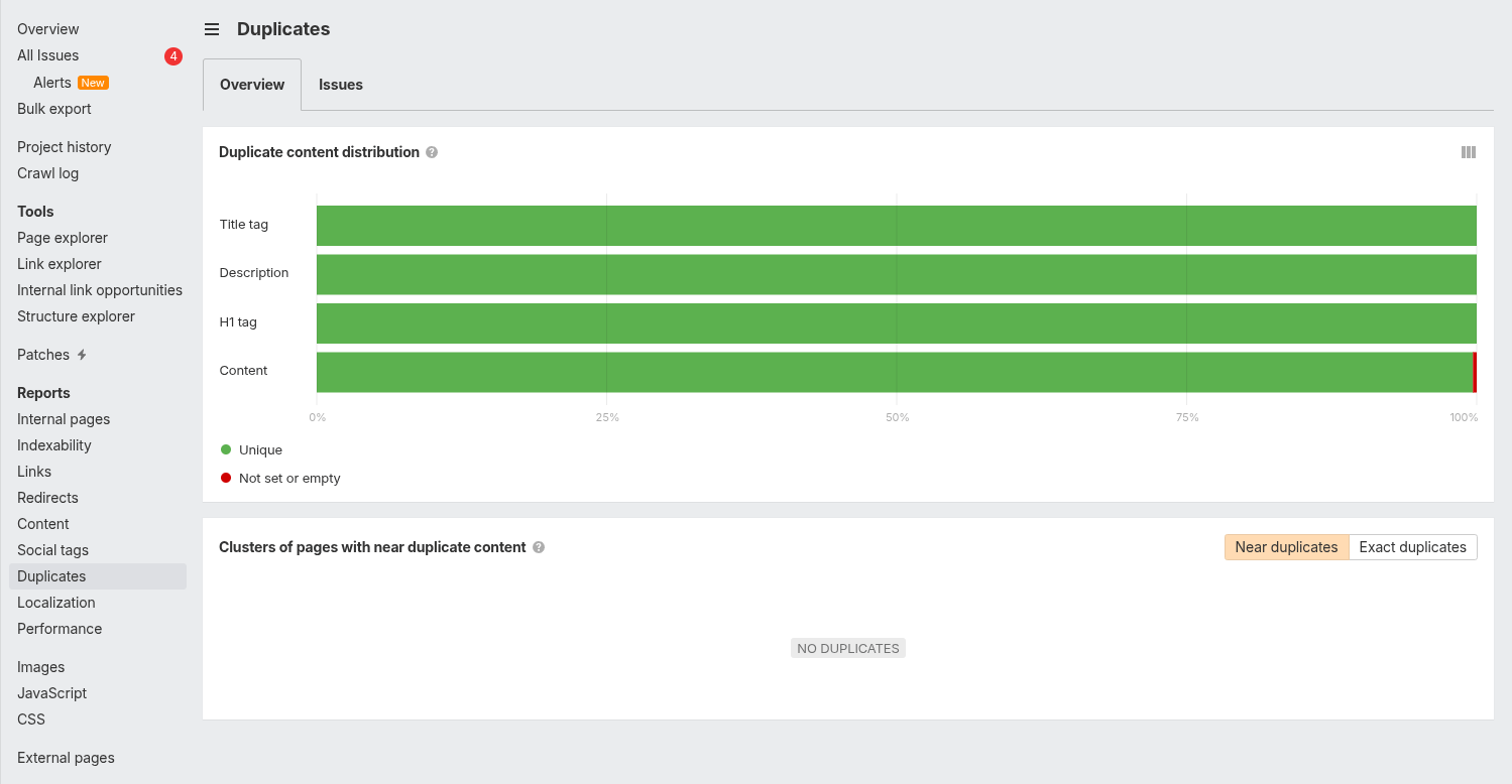 Capture d'écran du rapport Duplicates dans Ahrefs Site Audit affichant la distribution du contenu dupliqué sur quatre dimensions (Title tag, Description, H1 tag, Content) sous forme de barres de progression horizontales, ainsi qu'une section dédiée aux clusters de pages au contenu quasi-dupliqué avec un toggle entre Near duplicates et Exact duplicates