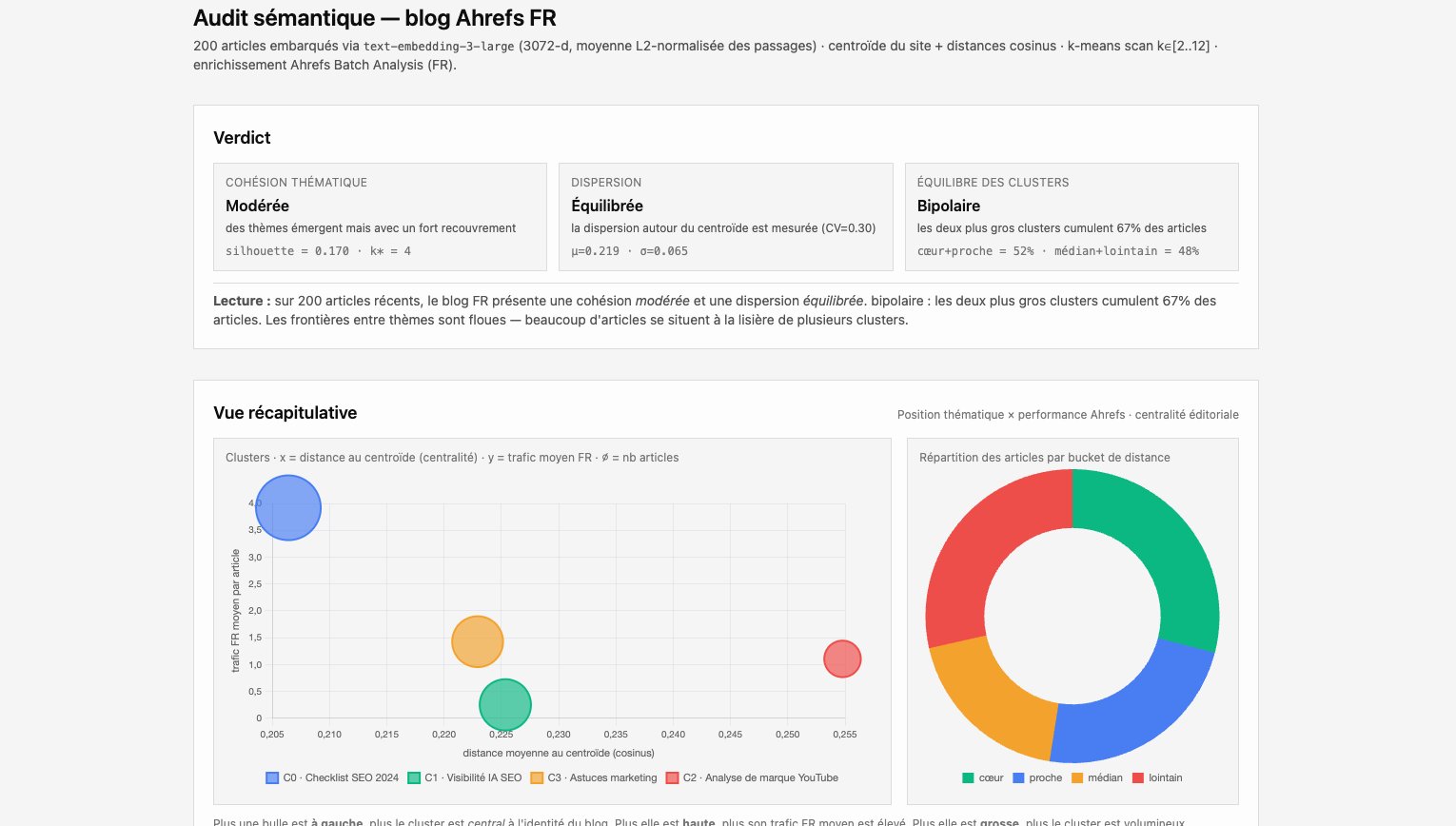 Visualisation de l'audit sémantique du blog avec regroupement des pages par distance cosinus