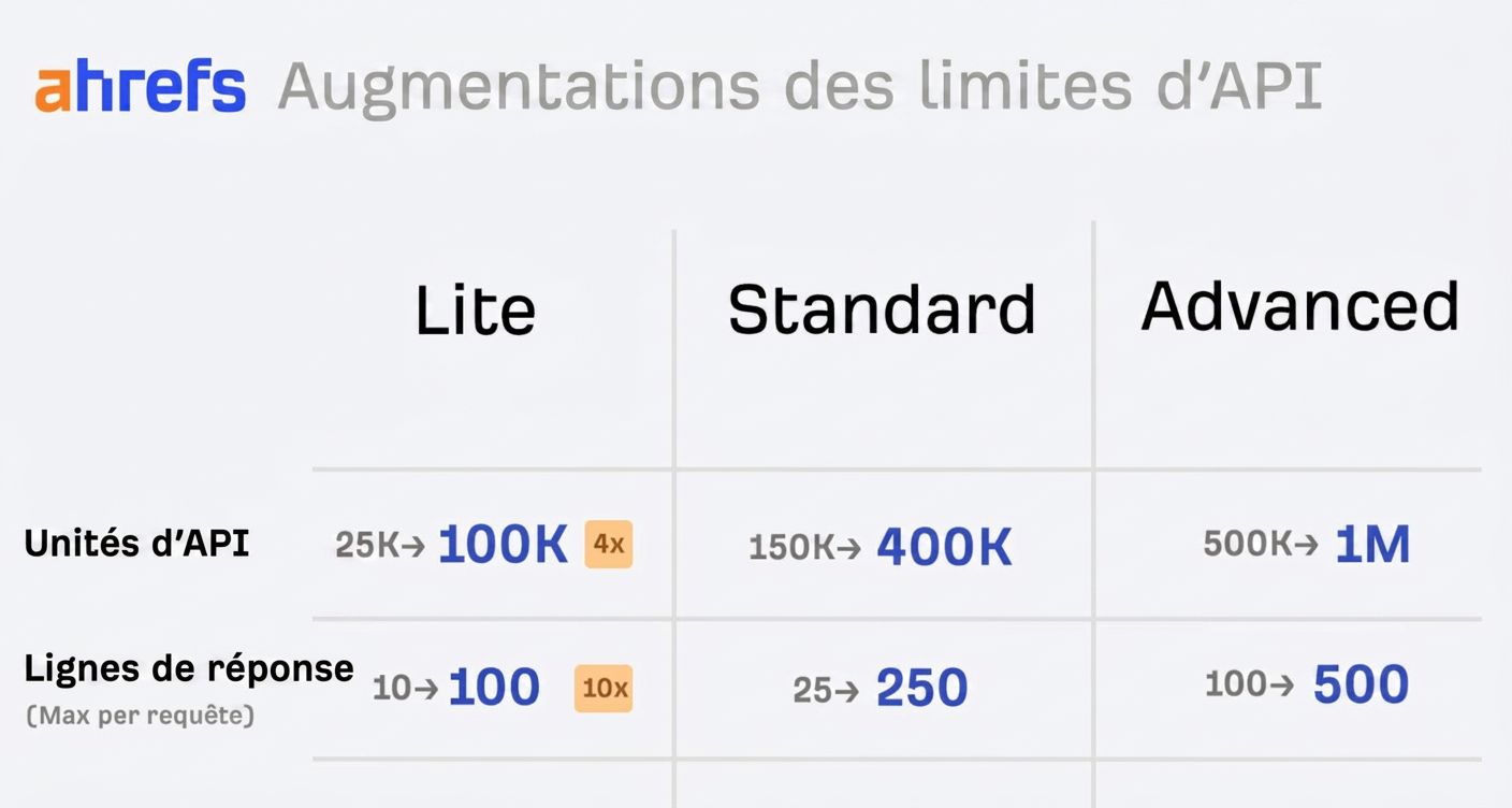 augmentation-limites-api-ahrefs