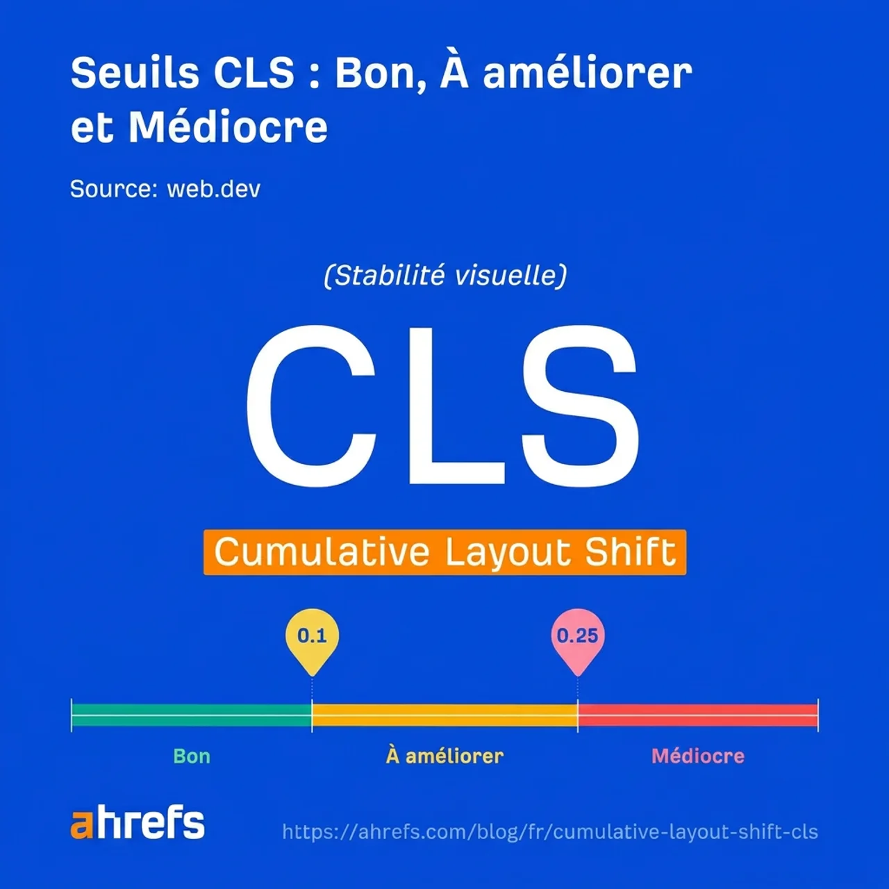 Schéma des seuils CLS : bon (≤ 0,1), à améliorer (entre 0,1 et 0,25) et médiocre (> 0,25)