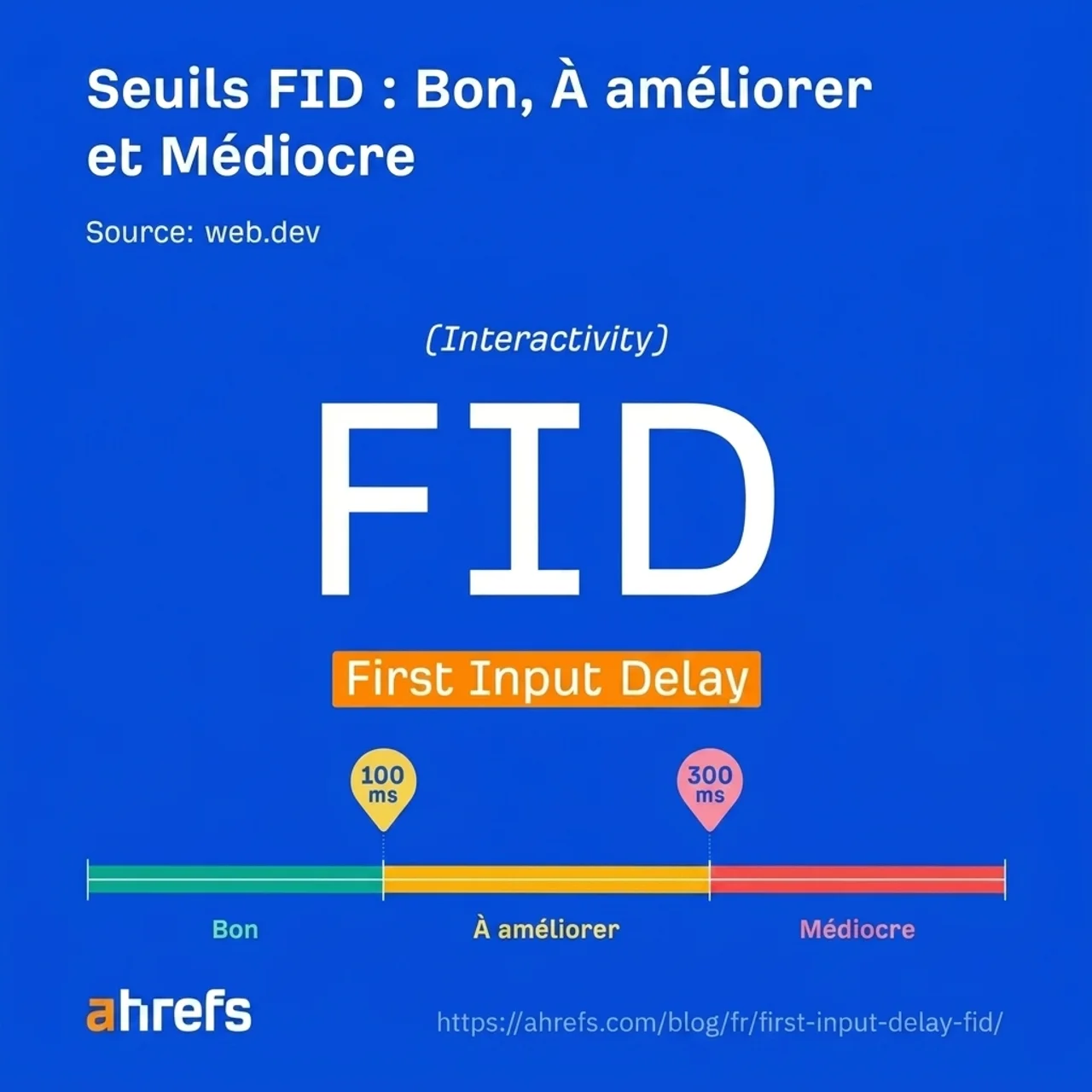 Schéma des seuils FID : bon (≤ 100 ms), à améliorer (entre 100 et 300 ms) et médiocre (> 300 ms)