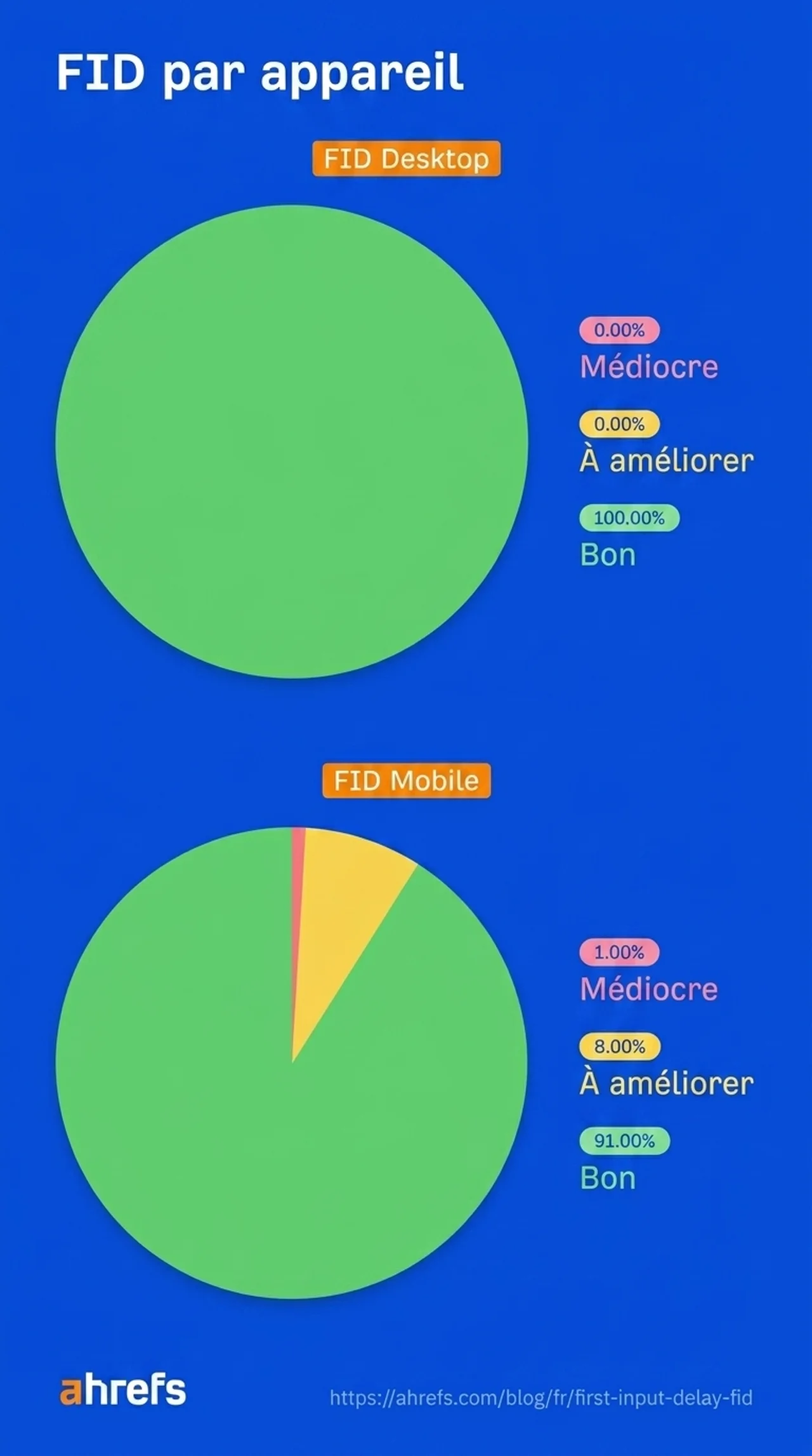 Comparaison des bonnes valeurs FID entre ordinateur et mobile, le FID étant rarement une préoccupation sur desktop