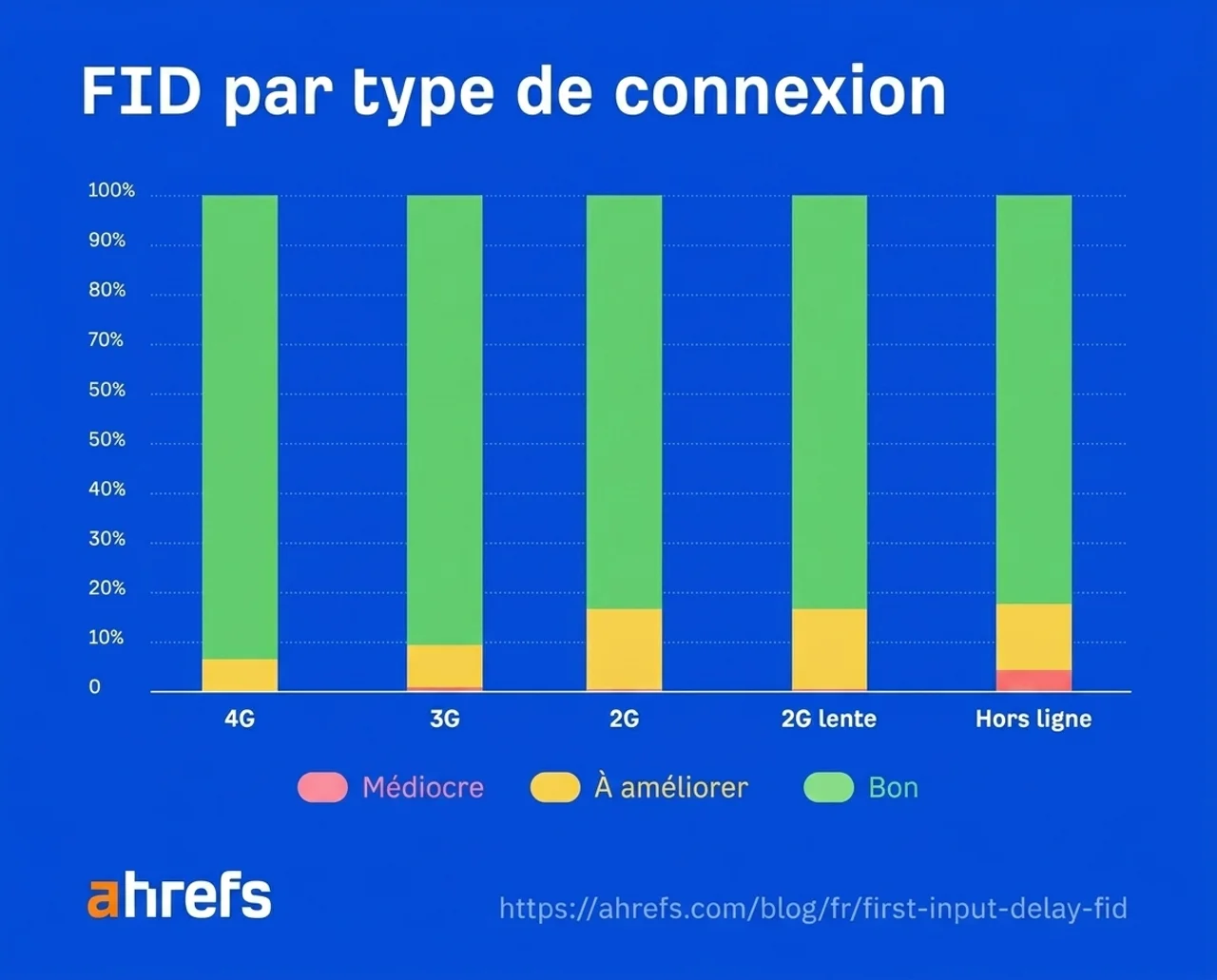 Graphique des bonnes valeurs FID par type de connexion, montrant que la plupart des pages passent le test même sur connexions lentes