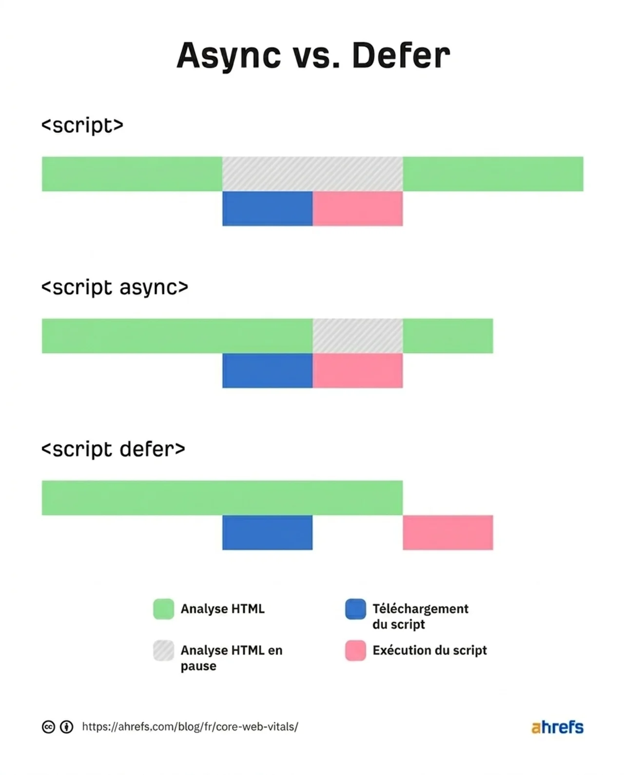 Schéma comparant le comportement des attributs standard, async et defer lors du téléchargement et de l'exécution des scripts par rapport au parsing HTML