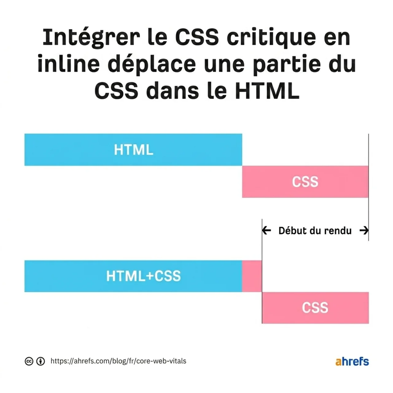 Schéma illustrant l'inlining du CSS critique directement dans le HTML pour afficher immédiatement le contenu situé au-dessus de la ligne de flottaison