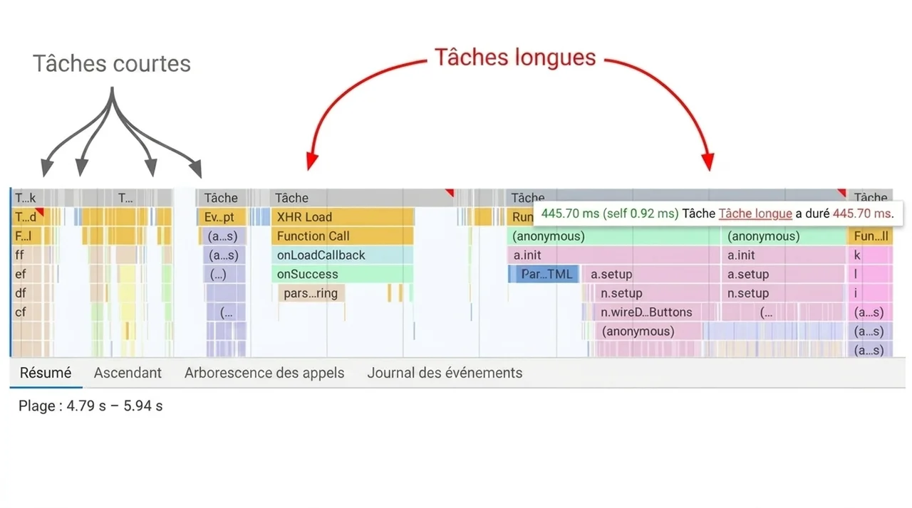 Schéma illustrant comment une tâche JavaScript longue bloque le thread principal et retarde la réponse à l'interaction de l'utilisateur