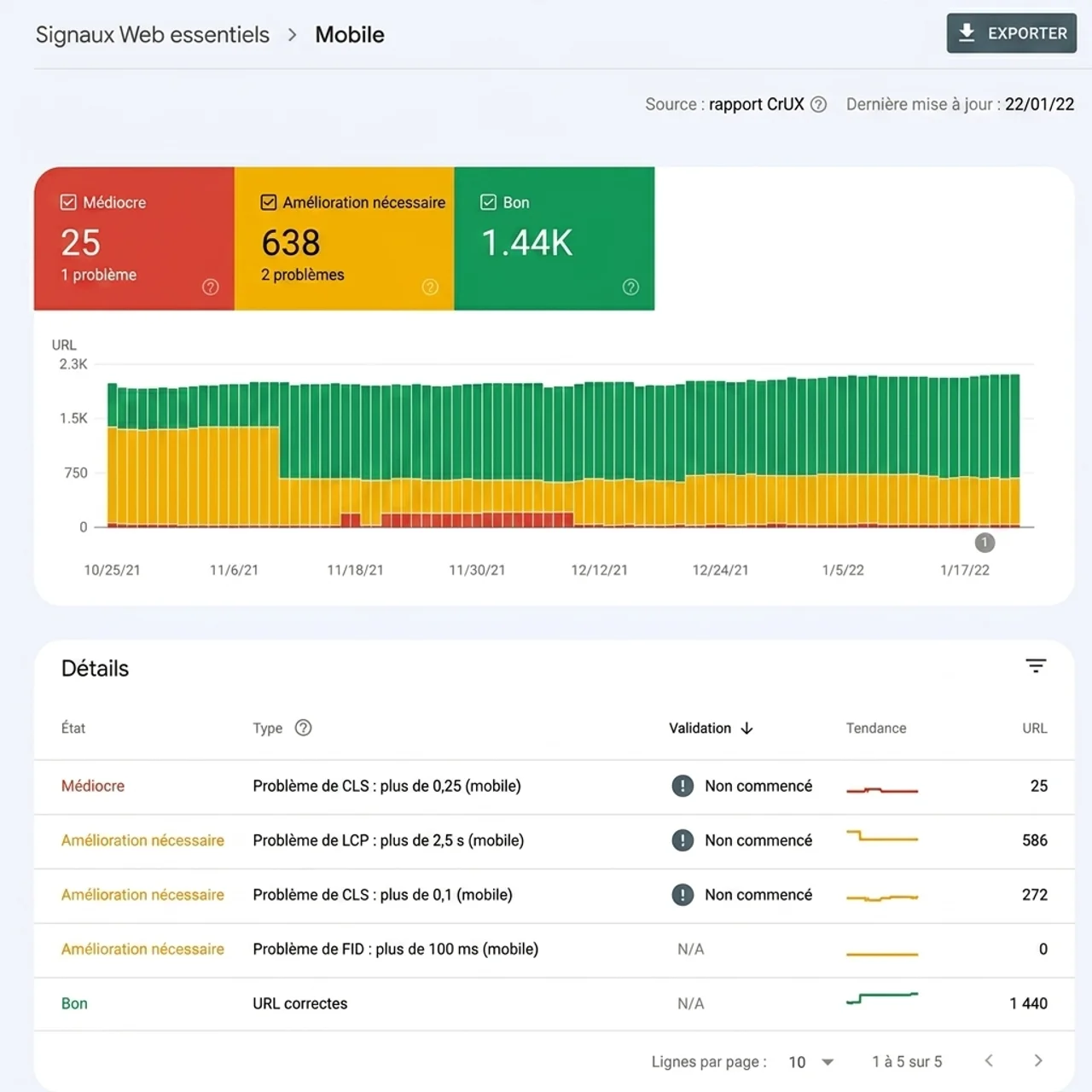 Capture d'écran du rapport Core Web Vitals dans Google Search Console, avec les données CLS classées en bon, à améliorer et médiocre