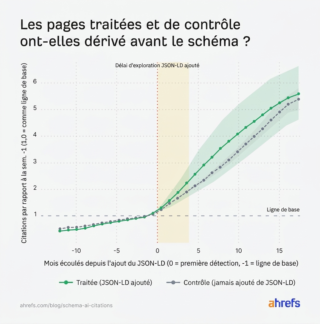Représentation semaine par semaine des citations pour vérifier si les pages traitées et de contrôle ne divergeaient pas déjà avant l'ajout des données structurées (étude d'événement).