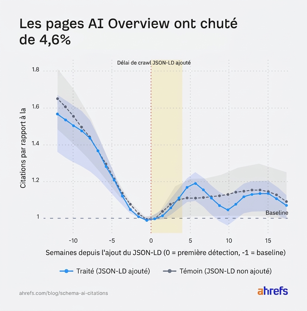 Infographie illustrant l’évolution des citations dans les AI Overviews de Google après l’ajout d’un balisage Schema sur les pages web et son impact potentiel sur la visibilité IA