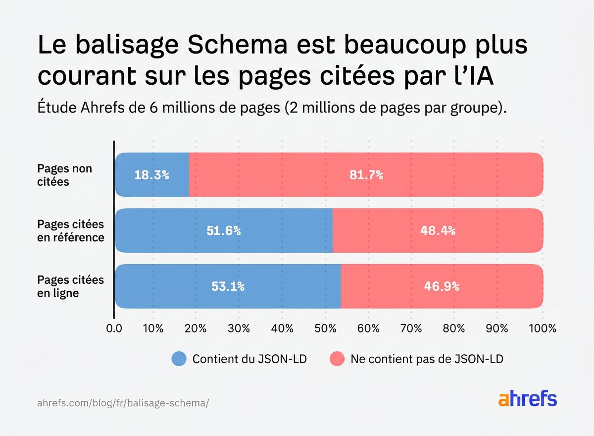 Infographie montrant l’importance du balisage Schema sur les pages web afin d’améliorer leur compréhension, leur citation et leur visibilité dans les réponses des assistants IA génératifs