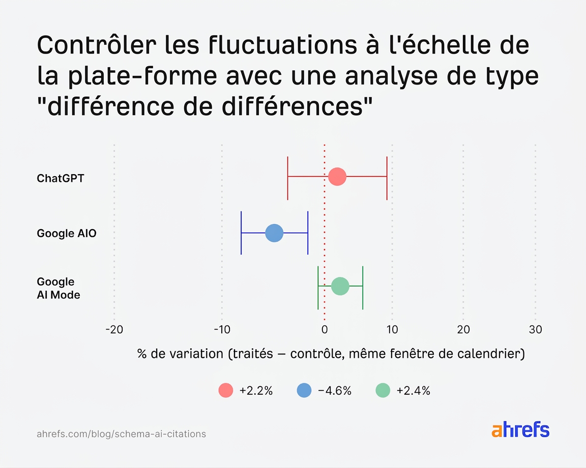 Infographie présentant une analyse en différence de différences (DiD) utilisée pour neutraliser les variations globales de ChatGPT, AI Overviews et Google AI Mode, méthode considérée comme la plus fiable pour valider les résultats de l’étude sur la visibilité IA