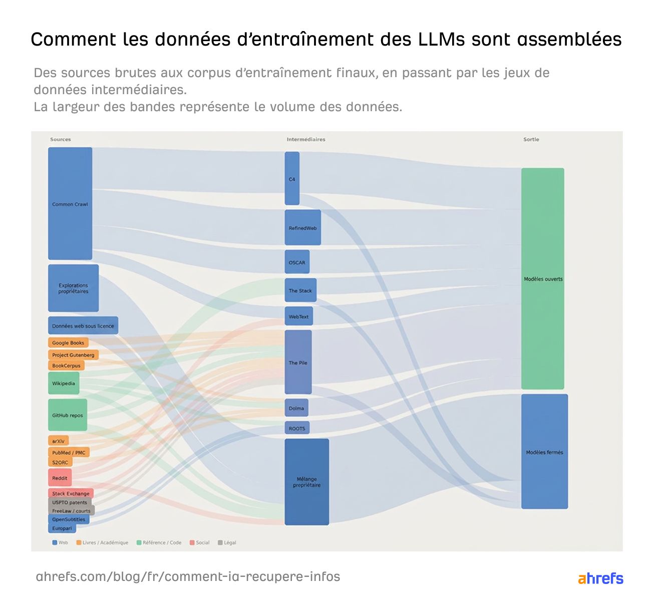 Infographie expliquant le fonctionnement des données d’entraînement des LLMs et la manière dont les modèles d’IA assemblent les informations issues du web et de la recherche en temps réel