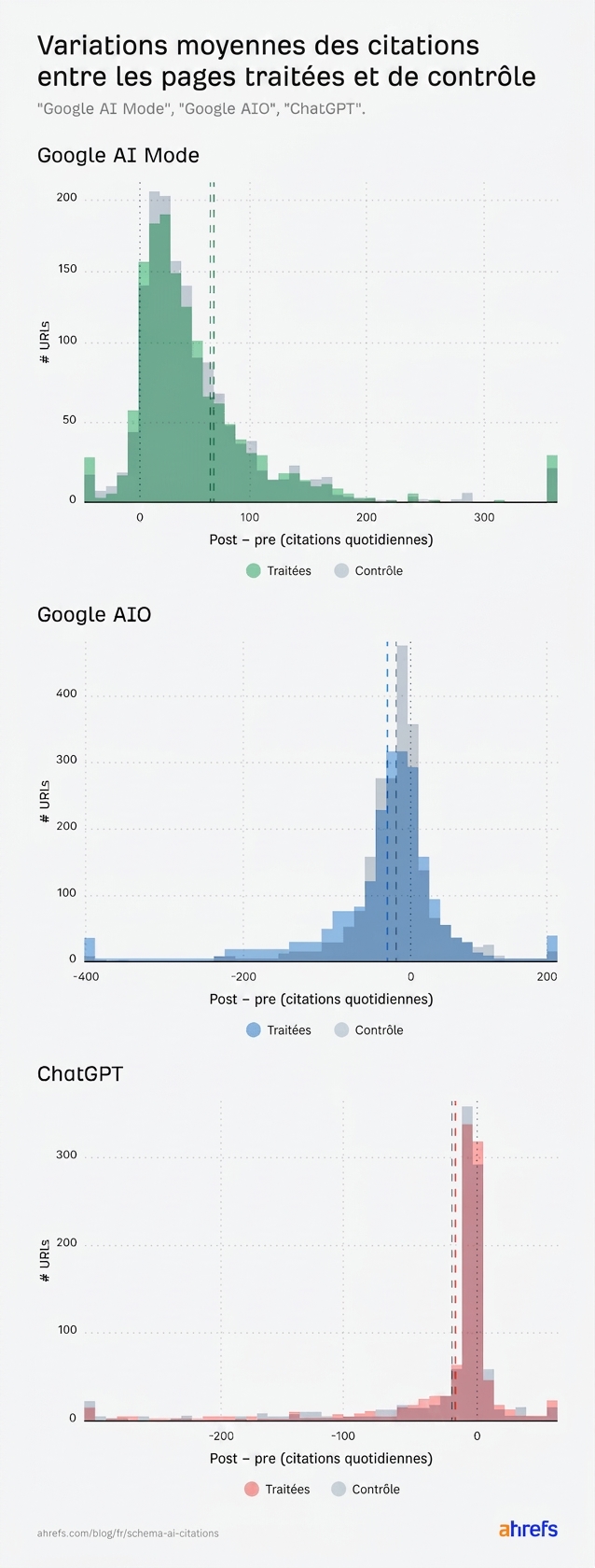 Infographie présentant les variations de citations observées par Ahrefs après trois tests réalisés pour vérifier l’impact du balisage Schema sur la visibilité dans les résultats IA et les AI Overviews