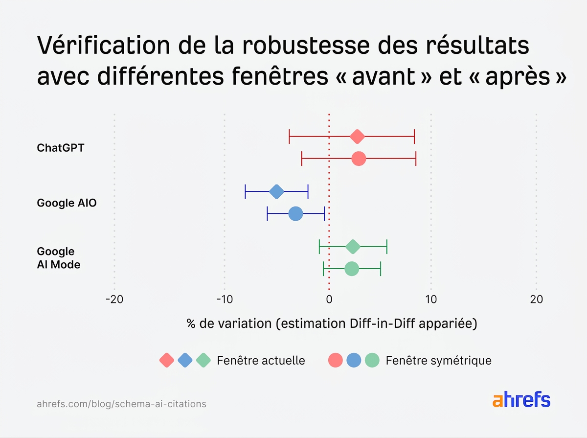 Analyse DiD avec fenêtre symétrique pour tester la robustesse des résultats